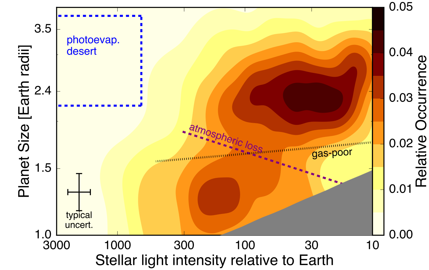 Evaporation valley in planetary distribution